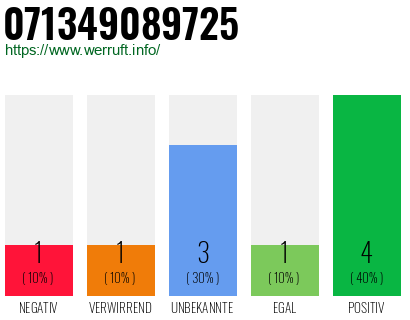 Rufnummer 071349089725 Telefonnummer 071349089725