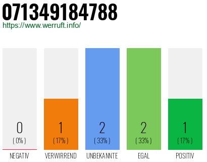 Rufnummer 071349184788 Telefonnummer 071349184788