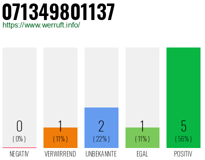 Rufnummer 071349801137 Telefonnummer 071349801137