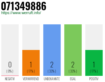 Rufnummer 071349886 Telefonnummer 071349886