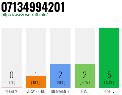 Rufnummer 07134994201 Telefonnummer 07134994201