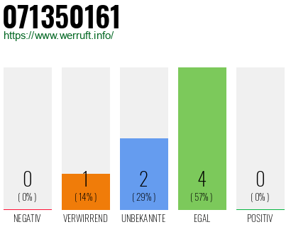 Rufnummer 071350161 Telefonnummer 071350161