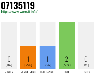 Rufnummer 07135119 Telefonnummer 07135119