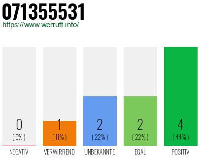 Rufnummer 071355531 Telefonnummer 071355531