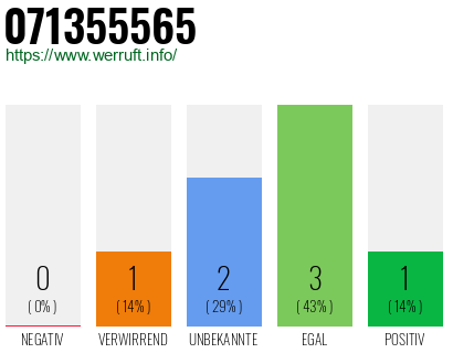 Rufnummer 071355565 Telefonnummer 071355565