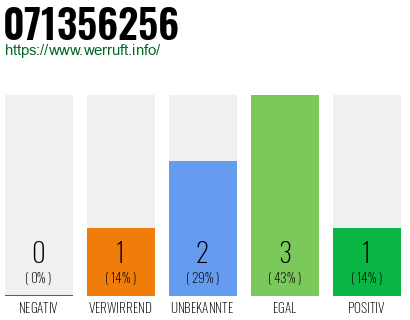 Rufnummer 071356256 Telefonnummer 071356256