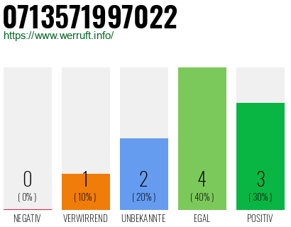 Rufnummer 0713571997022 Telefonnummer 0713571997022