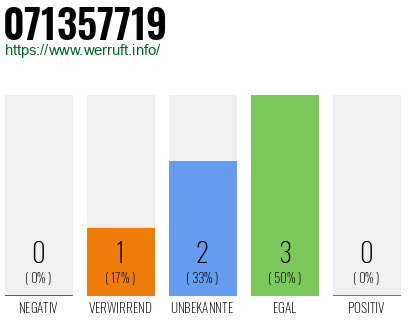 Rufnummer 071357719 Telefonnummer 071357719