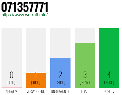 Rufnummer 071357771 Telefonnummer 071357771