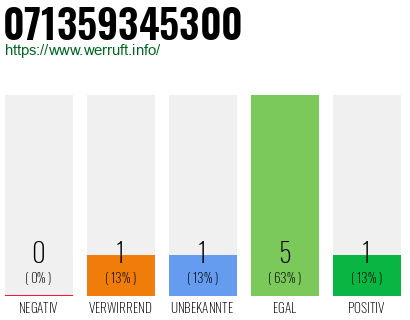 Rufnummer 071359345300 Telefonnummer 071359345300