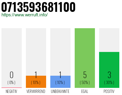 Rufnummer 0713593681100 Telefonnummer 0713593681100