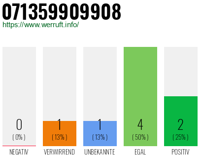 Rufnummer 071359909908 Telefonnummer 071359909908