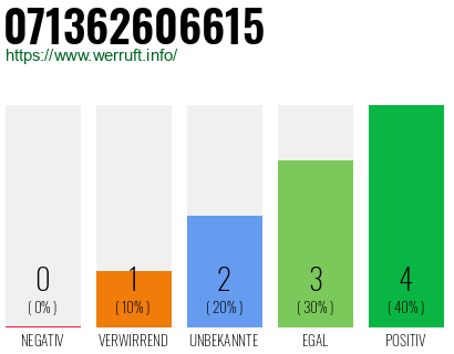 Rufnummer 071362606615 Telefonnummer 071362606615