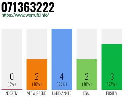 Rufnummer 071363222 Telefonnummer 071363222