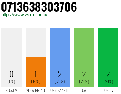 Rufnummer 0713638303706 Telefonnummer 0713638303706