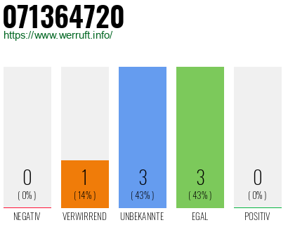 Rufnummer 071364720 Telefonnummer 071364720