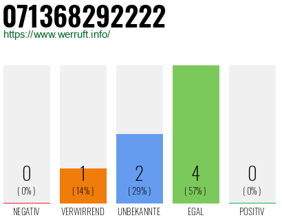 Rufnummer 071368292222 Telefonnummer 071368292222