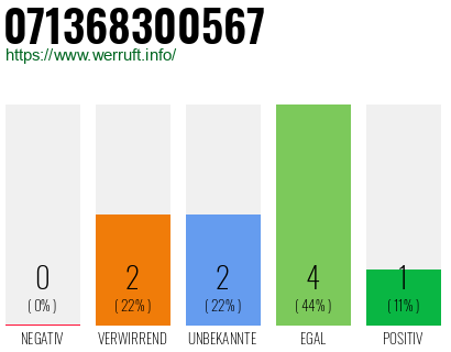 Rufnummer 071368300567 Telefonnummer 071368300567