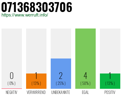 Rufnummer 071368303706 Telefonnummer 071368303706
