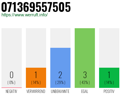Rufnummer 071369557505 Telefonnummer 071369557505