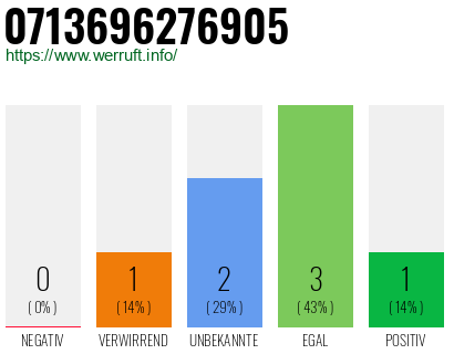 Rufnummer 0713696276905 Telefonnummer 0713696276905