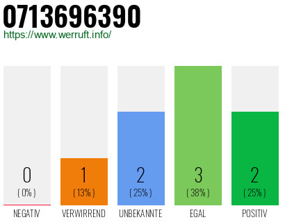 Rufnummer 0713696390 Telefonnummer 0713696390