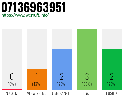 Rufnummer 07136963951 Telefonnummer 07136963951