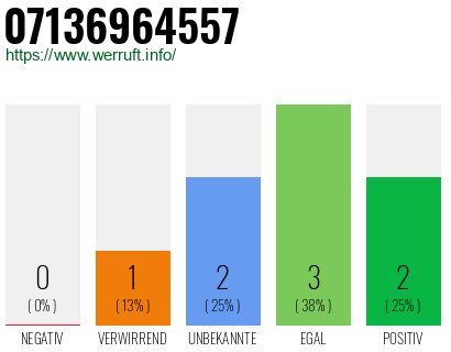 Rufnummer 07136964557 Telefonnummer 07136964557