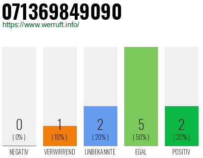 Rufnummer 071369849090 Telefonnummer 071369849090