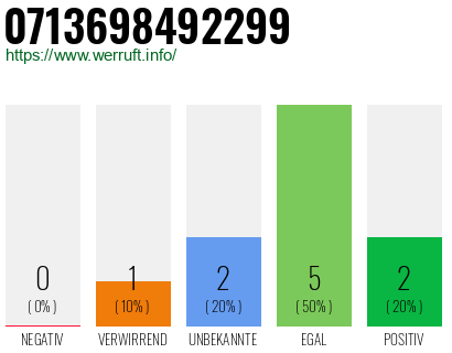 Rufnummer 0713698492299 Telefonnummer 0713698492299