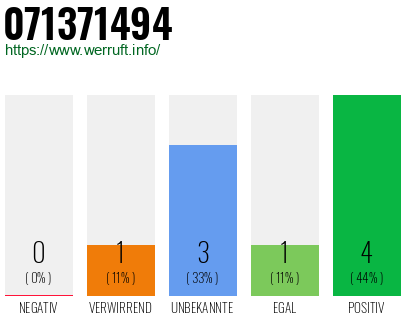 Rufnummer 071371494 Telefonnummer 071371494