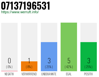 Rufnummer 07137196531 Telefonnummer 07137196531