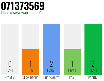 Rufnummer 071373569 Telefonnummer 071373569