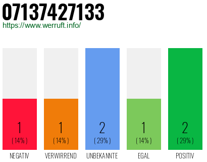 Rufnummer 07137427133 Telefonnummer 07137427133
