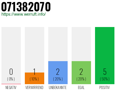 Rufnummer 071382070 Telefonnummer 071382070