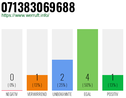 Rufnummer 071383069688 Telefonnummer 071383069688