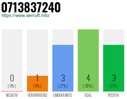 Rufnummer 0713837240 Telefonnummer 0713837240