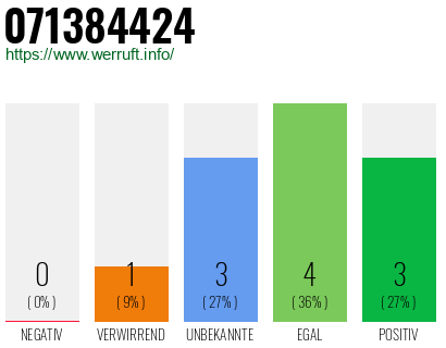 Rufnummer 071384424 Telefonnummer 071384424