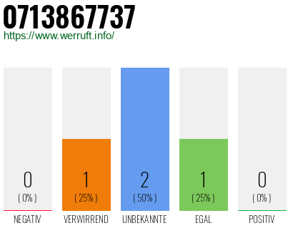 Rufnummer 0713867737 Telefonnummer 0713867737