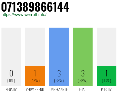 Rufnummer 071389866144 Telefonnummer 071389866144