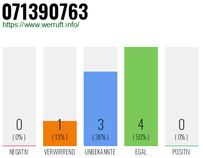 Rufnummer 071390763 Telefonnummer 071390763
