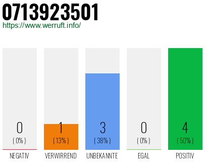 Rufnummer 0713923501 Telefonnummer 0713923501