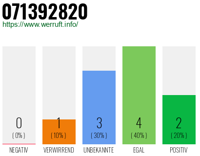 Rufnummer 071392820 Telefonnummer 071392820