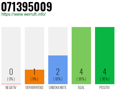 Rufnummer 071395009 Telefonnummer 071395009