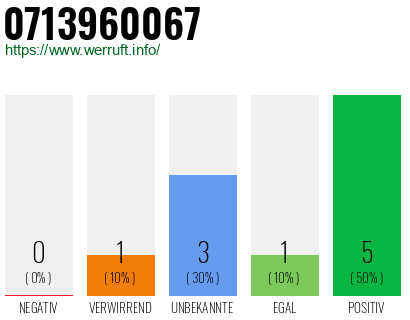 Rufnummer 0713960067 Telefonnummer 0713960067