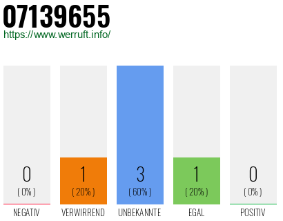 Rufnummer 07139655 Telefonnummer 07139655