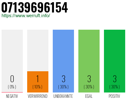 Rufnummer 07139696154 Telefonnummer 07139696154