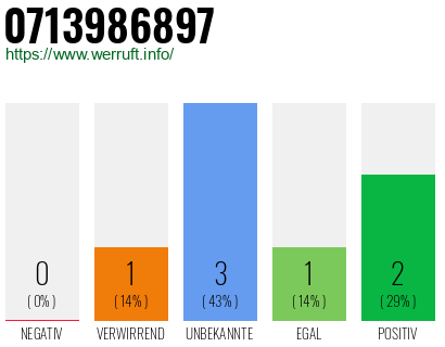 Rufnummer 0713986897 Telefonnummer 0713986897