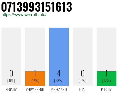 Rufnummer 0713993151613 Telefonnummer 0713993151613