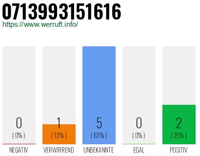 Rufnummer 0713993151616 Telefonnummer 0713993151616